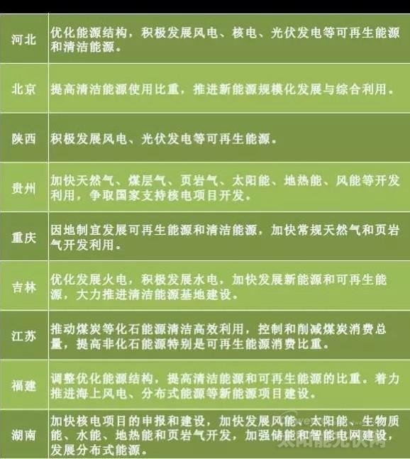 “十三五”來臨 地方如何發力光伏風電?