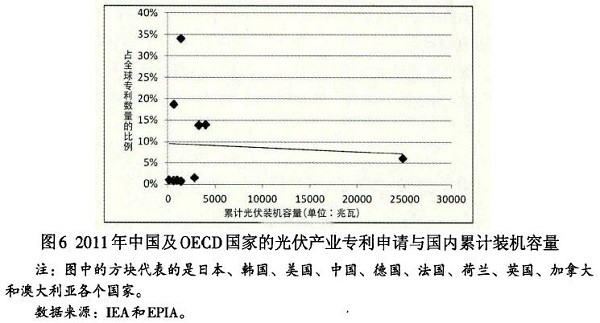 光伏產業創新需要何種光伏政策？
