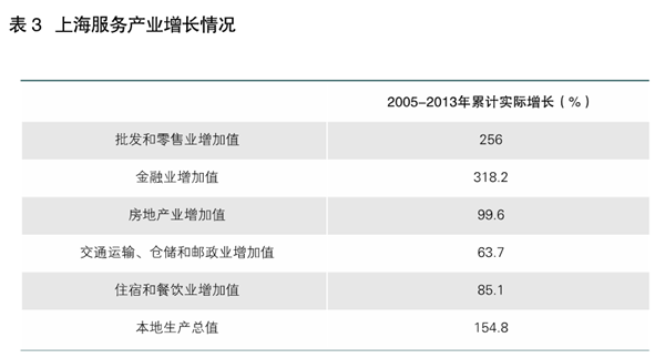 李明：借鑒滬港經(jīng)驗發(fā)展現(xiàn)代服務業(yè)