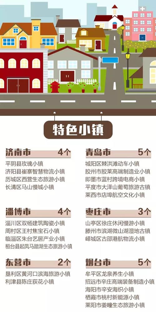 山東首批60個(gè)"特色小鎮(zhèn)"開(kāi)建 特色亮出來(lái)