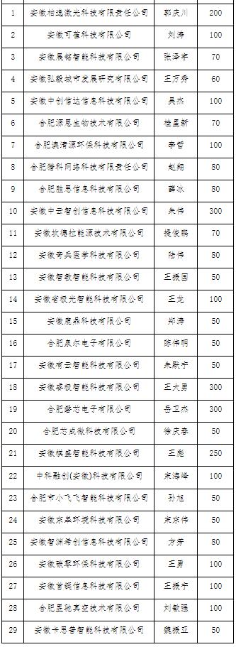 安徽省青年創(chuàng)業(yè)引導資金合肥高新區(qū)試點項目2022年第6批評審通過企業(yè)
