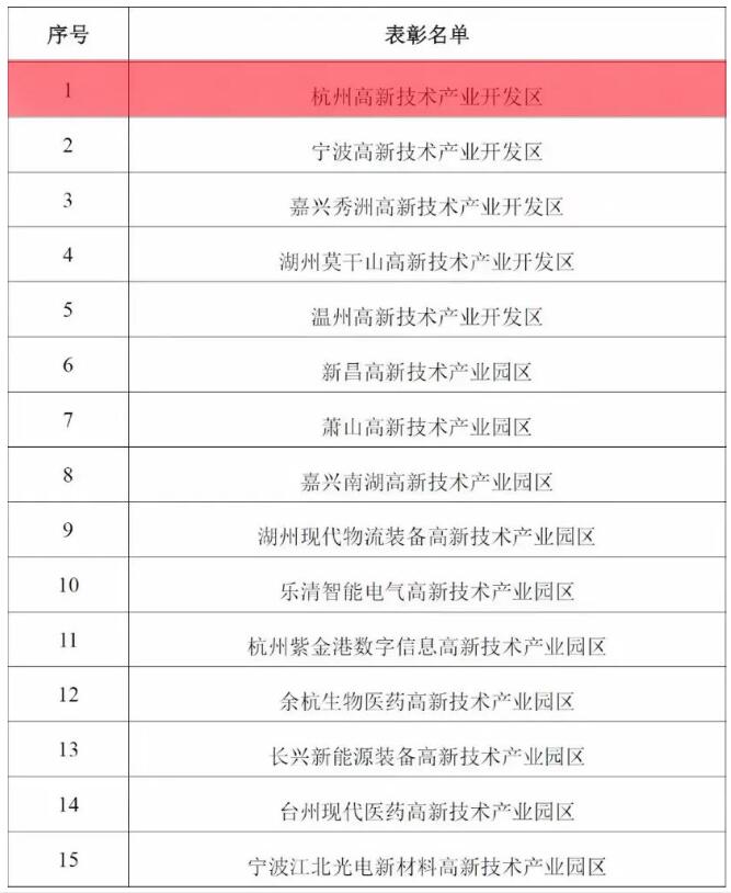 15家高新區獲“浙江省高新技術產業園區建設成績突出集體”表彰